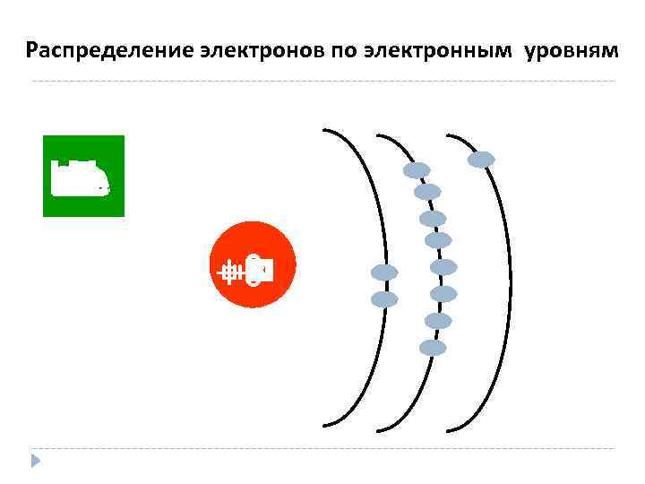 Распределение электронов по электронным уровням O F Na Не Н Be Ne N C