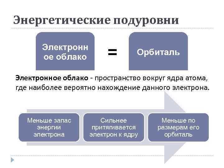 Энергетические подуровни Электронн ое облако = Орбиталь Электронное облако - пространство вокруг ядра атома,