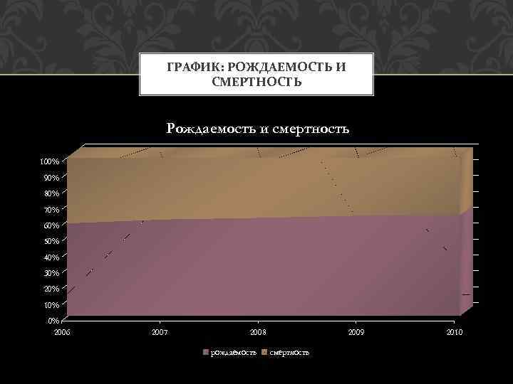 ГРАФИК: РОЖДАЕМОСТЬ И СМЕРТНОСТЬ Рождаемость и смертность 100% 90% 80% 70% 60% 50% 40%