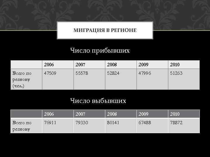 МИГРАЦИЯ В РЕГИОНЕ Число прибывших 2006 Всего по региону (чел. ) 2007 2008 2009