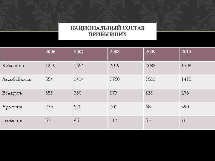 НАЦИОНАЛЬНЫЙ СОСТАВ ПРИБЫВШИХ 2006 2007 2008 2009 2010 Казахстан 1819 1654 2019 2082 1709