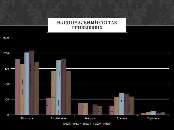 НАЦИОНАЛЬНЫЙ СОСТАВ ПРИБЫВШИХ 2500 2000 1500 1000 500 0 Казахстан Азербайджан 2006 Беларусь 2007