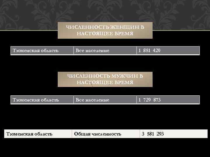 ЧИСЛЕННОСТЬ ЖЕНЩИН В НАСТОЯЩЕЕ ВРЕМЯ Тюменская область Все население 1 851 420 ЧИСЛЕННОСТЬ МУЖЧИН