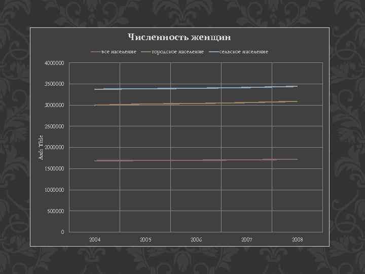 Численность женщин все население городское население сельское население 4000000 3500000 3000000 Axis Title 2500000