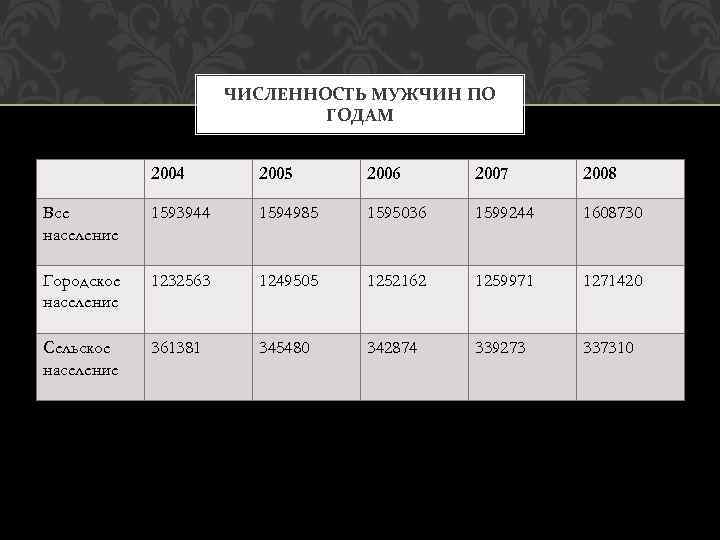 ЧИСЛЕННОСТЬ МУЖЧИН ПО ГОДАМ 2004 2005 2006 2007 2008 Все население 1593944 1594985 1595036