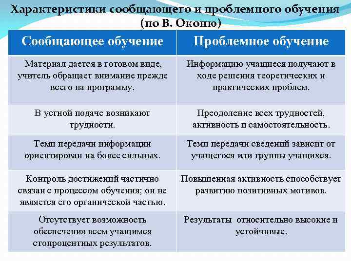 Характеристики сообщающего и проблемного обучения (по В. Оконю) Сообщающее обучение Проблемное обучение Материал дается