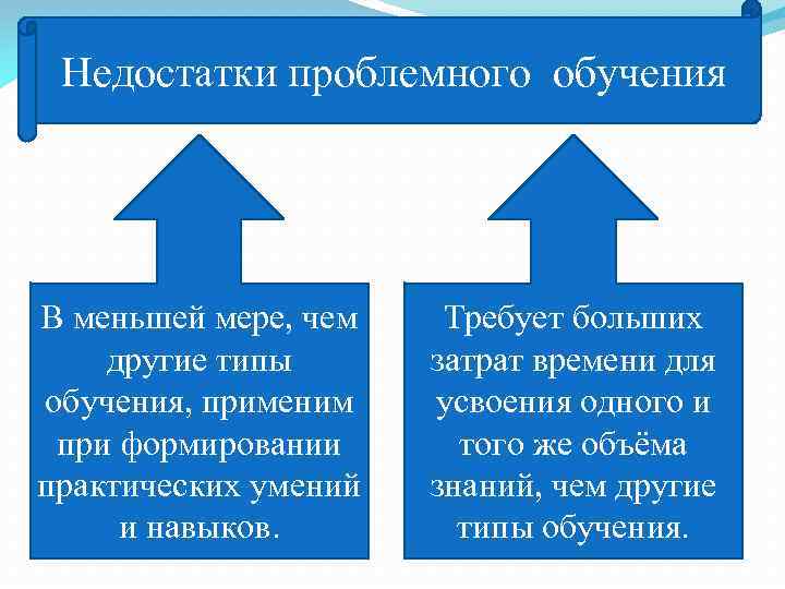 Недостатки проблемного обучения В меньшей мере, чем другие типы обучения, применим при формировании практических