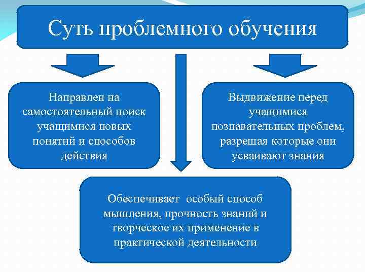 Обучения заключается. Сущность проблемного обучения. Психологическая сущность проблемного обучения. В чем заключается сущность проблемного обучения. Сущность проблемного обучения состоит в.