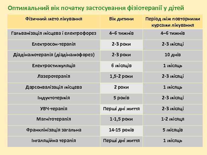  Оптимальний вік початку застосування фізіотерапії у дітей Фізичний мето лікування Вік дитини Період