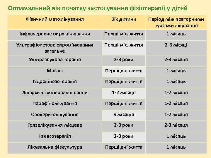  Оптимальний вік початку застосування фізіотерапії у дітей Фізичний мето лікування Вік дитини Період