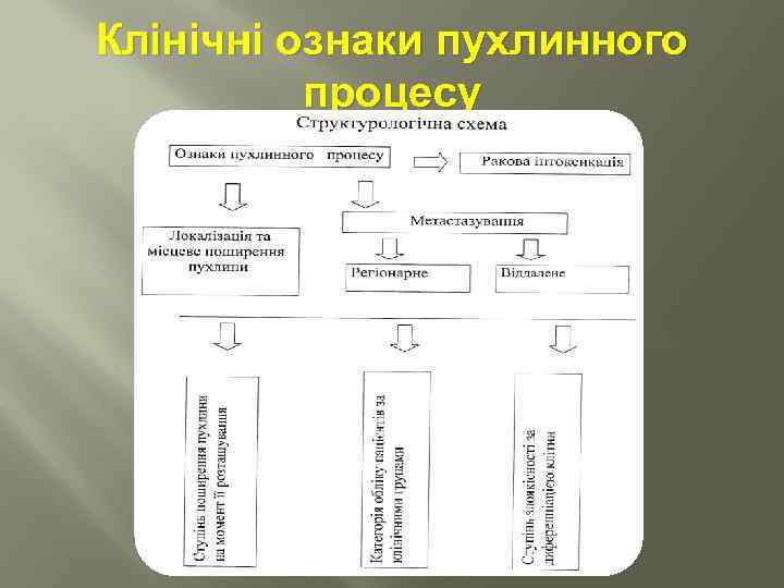 Клінічні ознаки пухлинного процесу 