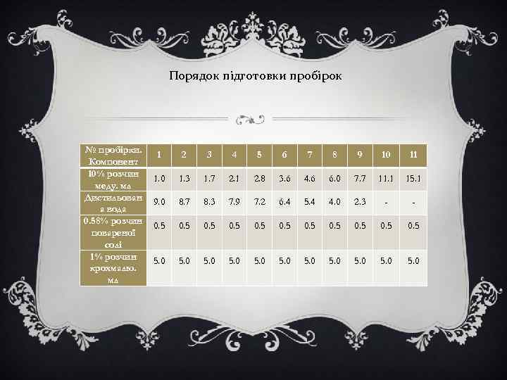 Порядок підготовки пробірок № пробірки. Компонент 10% розчин меду. мл Дистильован а вода 0.