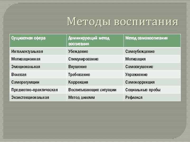 Методы воспитания Сущностная сфера Доминирующий метод воспитания Метод самовоспитания Интеллектуальная Убеждение Самоубеждение Мотивационная Стимулирование