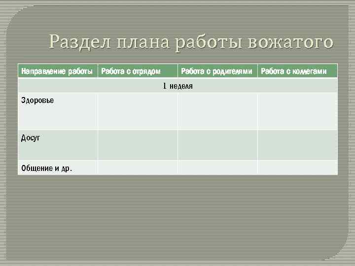 Раздел плана работы вожатого Направление работы Работа с отрядом Работа с родителями Работа с