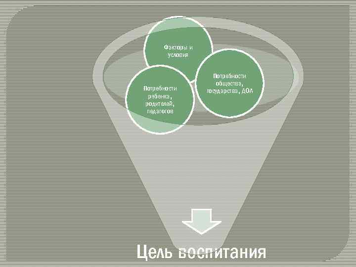 Факторы и условия Потребности ребенка, родителей, педагогов Потребности общества, государства, ДОЛ Цель воспитания 