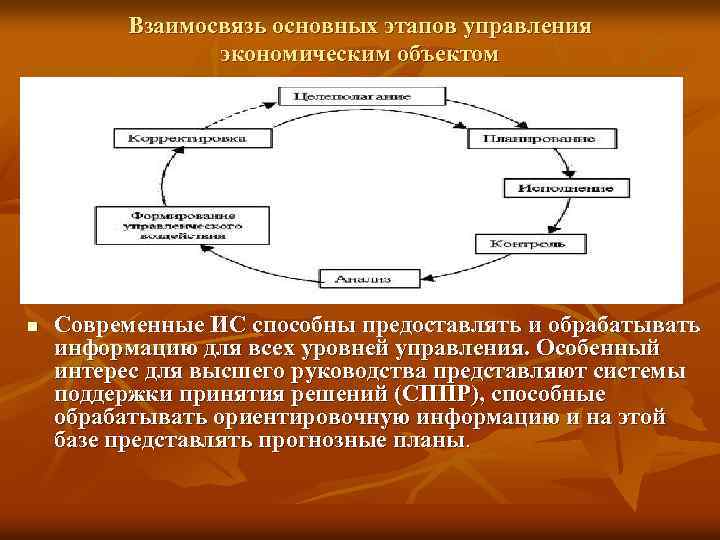 Взаимосвязь основных этапов управления экономическим объектом n Современные ИС способны предоставлять и обрабатывать информацию