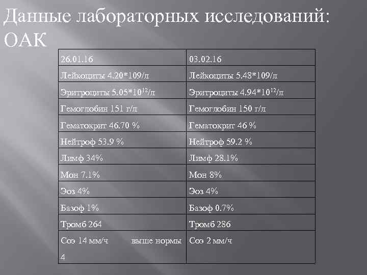 Данные лабораторных исследований: ОАК 26. 01. 16 03. 02. 16 Лейкоциты 4. 20*109/л Лейкоциты