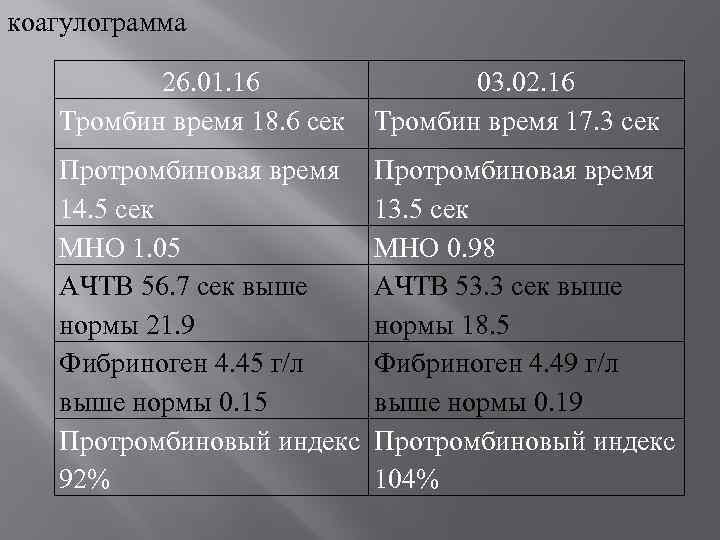 Тесты коагулограммы. Коагулограмма АЧТВ Пти мно фибриноген. Коагулограмма протромбиновый индекс норма. Норма мно АЧТВ Пти фибриноген. Коагулограмма(Пти АЧТВ мно АЧТВ фибриноген.