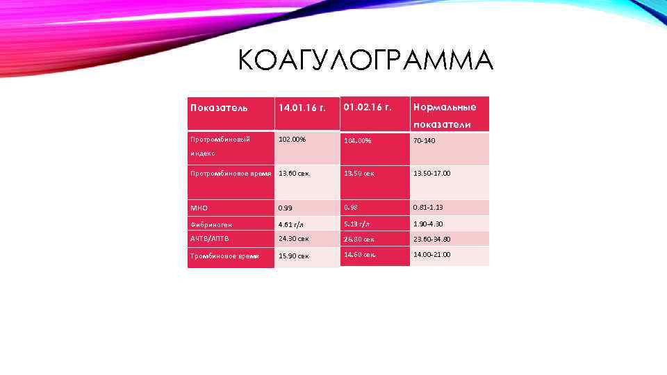 КОАГУЛОГРАММА Показатель 14. 01. 16 г. 01. 02. 16 г. Нормальные показатели Протромбиновый 102.