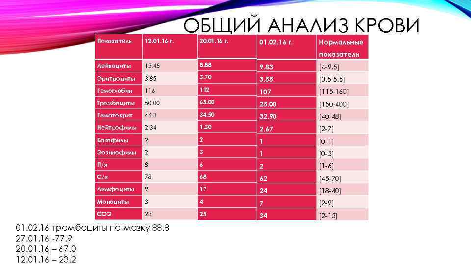 ОБЩИЙ АНАЛИЗ КРОВИ Показатель 12. 01. 16 г. 20. 01. 16 г. 01. 02.