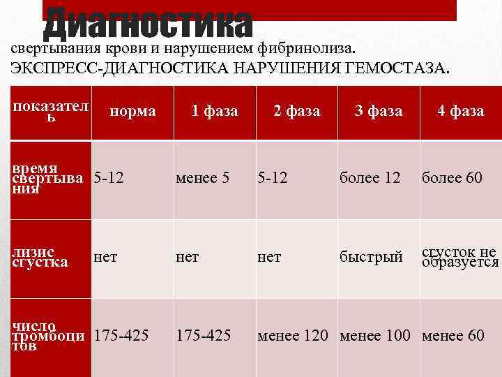 Диагностика нарушения гемостаза. Фибринолиз норма. Норма фибринолиза в крови. Диагностика нарушений гемостаза. Экспресс диагностика нарушения гемостаза.