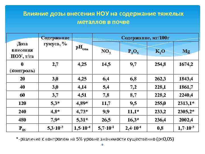 Т га. Содержание тяжелых металлов в прививках. Содержание тяжелых металлов гумусе. Т/га расшифровка. Влияние вносимого компонента определение дозы внесения.