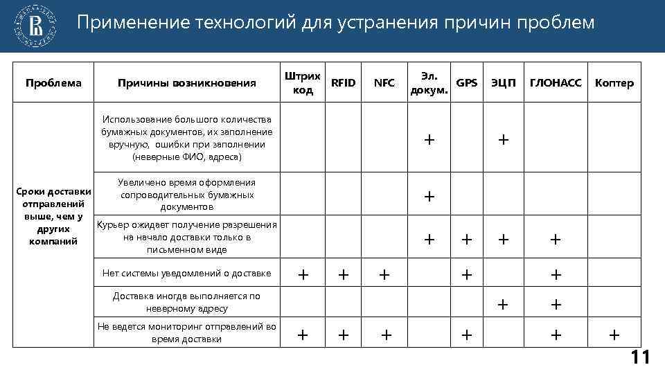 Применение технологий для устранения причин проблем Проблема Причины возникновения Штрих RFID код NFC Эл.