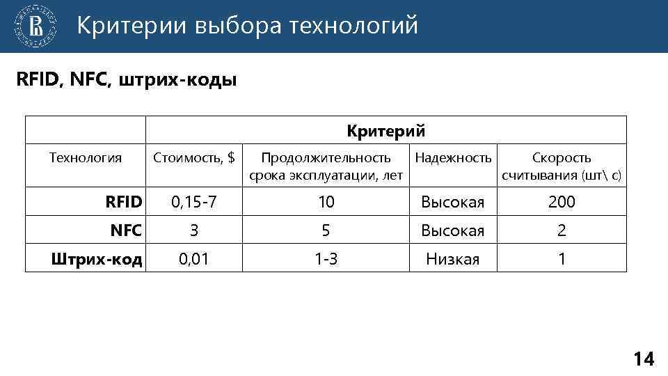 Критерии выбора технологий RFID, NFC, штрих-коды Критерий Технология Стоимость, $ Продолжительность Надежность Скорость срока