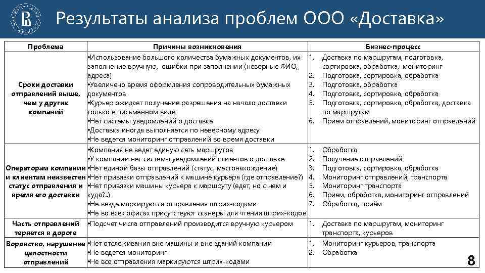 Результаты анализа проблем ООО «Доставка» Проблема Причины возникновения • Использование большого количества бумажных документов,