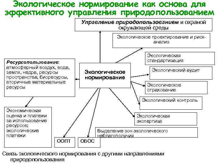 Экологическое нормирование как основа для эффективного управления природопользованием Управление природопользованием и охраной окружающей среды