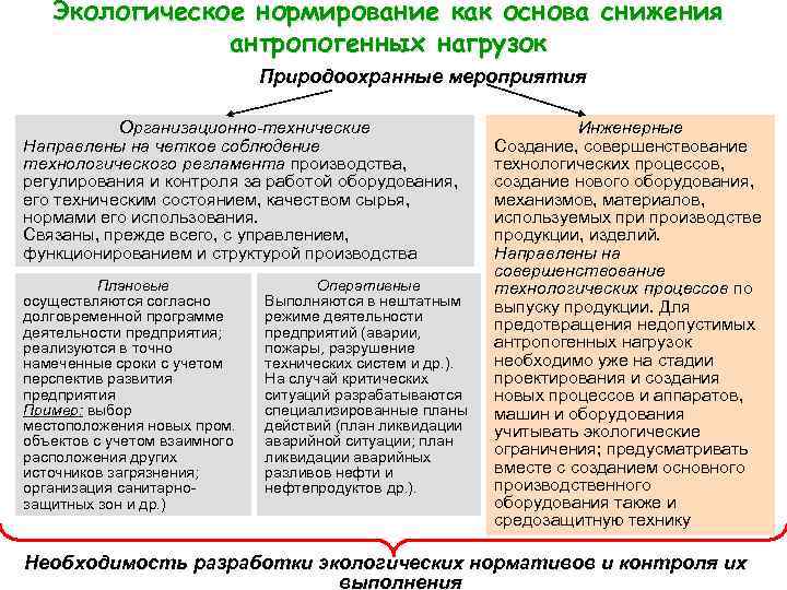 Экологическое нормирование как основа снижения антропогенных нагрузок Природоохранные мероприятия Организационно-технические Направлены на четкое соблюдение