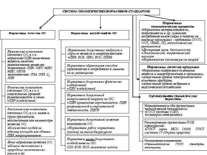 СИСТЕМА ЭКОЛОГИЧЕСКИХ НОРМАТИВОВ (СТАНДАРТОВ) Нормативы качества ОС Химические показатели состояния ОС, в т. ч.