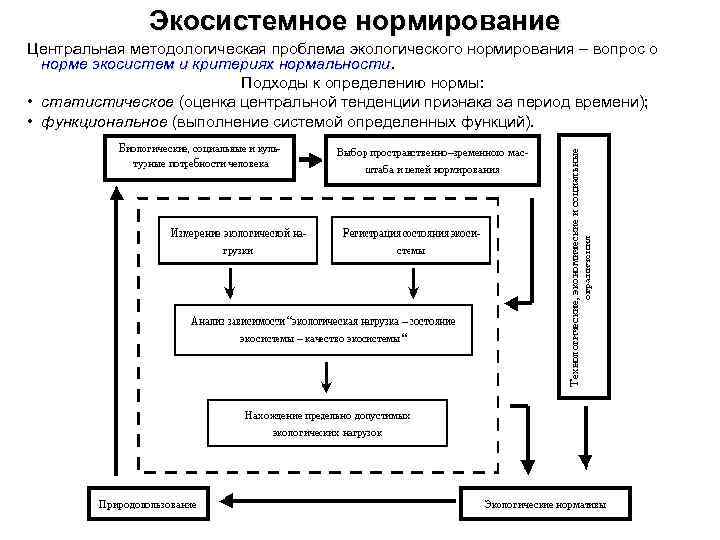 Экосистемное нормирование Центральная методологическая проблема экологического нормирования – вопрос о норме экосистем и критериях