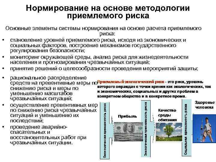 Нормирование на основе методологии приемлемого риска Основные элементы системы нормирования на основе расчета приемлемого