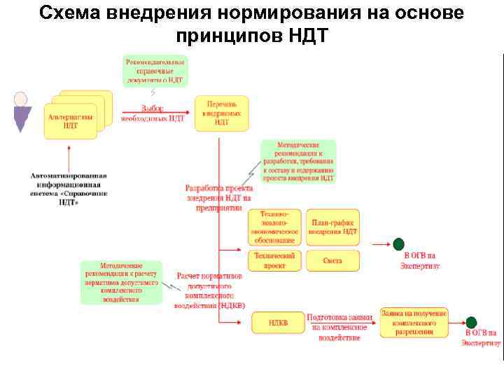 Схема внедрения нормирования на основе принципов НДТ 