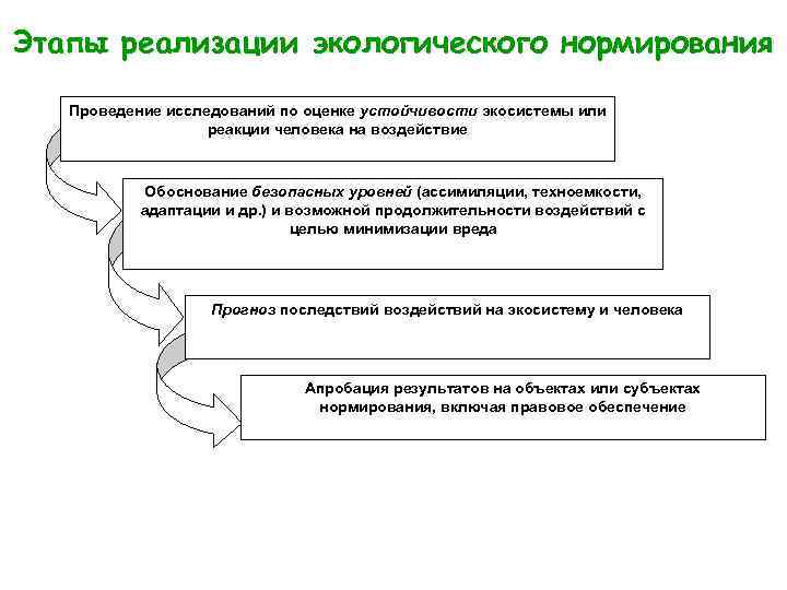 Этапы реализации экологического нормирования Проведение исследований по оценке устойчивости экосистемы или реакции человека на