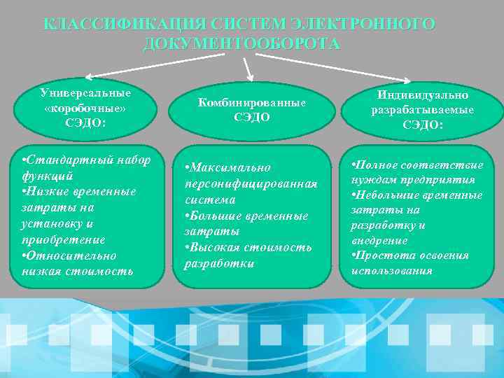 КЛАССИФИКАЦИЯ СИСТЕМ ЭЛЕКТРОННОГО ДОКУМЕНТООБОРОТА Универсальные «коробочные» СЭДО: Комбинированные СЭДО • Стандартный набор функций •