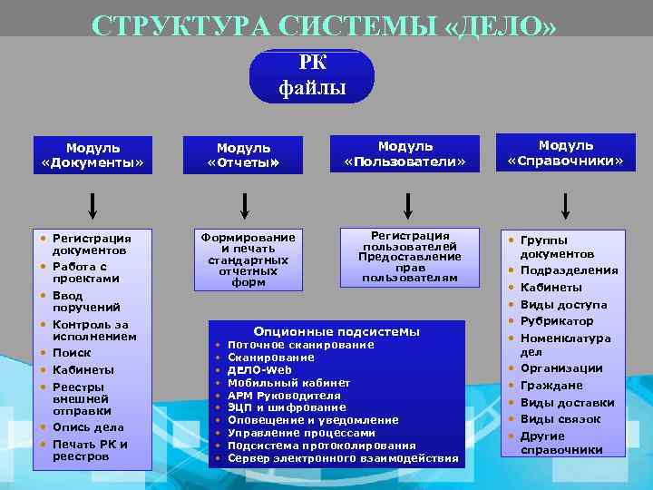 СТРУКТУРА СИСТЕМЫ «ДЕЛО» РК файлы Модуль «Документы» • Регистрация документов • Работа с проектами