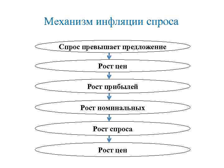 Механизм инфляции спроса Спрос превышает предложение Рост цен Рост прибылей Рост номинальных Рост спроса