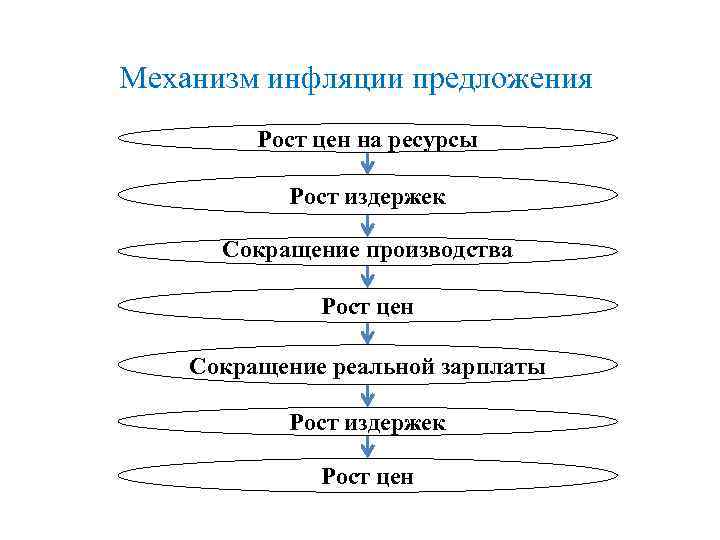 Составить план по теме инфляция