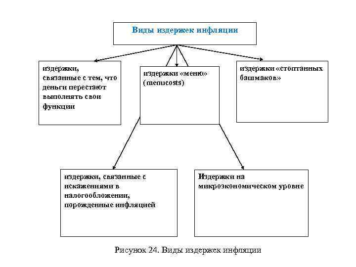 Виды издержек инфляции издержки, связанные с тем, что деньги перестают выполнять свои функции издержки