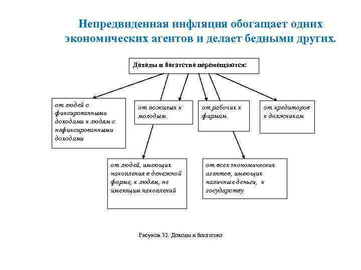 Непредвиденная инфляция обогащает одних экономических агентов и делает бедными других. Доходы и богатство перемещаются: