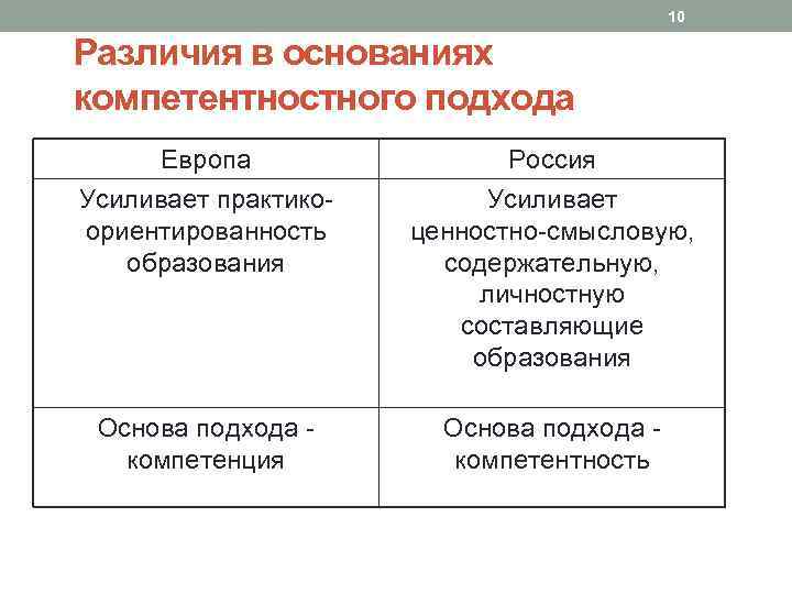 10 Различия в основаниях компетентностного подхода Европа Усиливает практикоориентированность образования Россия Усиливает ценностно-смысловую, содержательную,