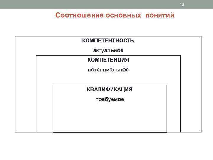 15 Соотношение основных понятий КОМПЕТЕНТНОСТЬ актуальное КОМПЕТЕНЦИЯ потенциальное КВАЛИФИКАЦИЯ требуемое 