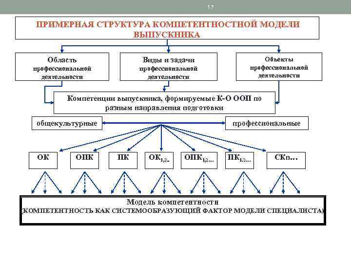 17 ПРИМЕРНАЯ СТРУКТУРА КОМПЕТЕНТНОСТНОЙ МОДЕЛИ ВЫПУСКНИКА Область Виды и задачи профессиональной деятельности Объекты профессиональной