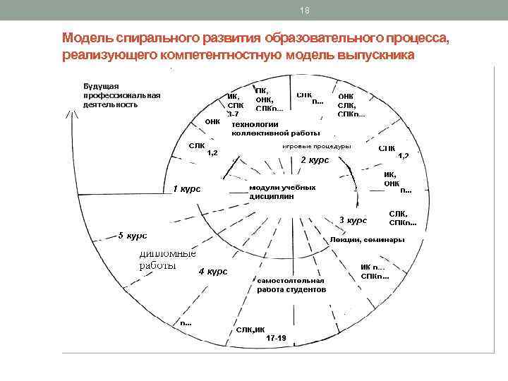 18 Модель спирального развития образовательного процесса, реализующего компетентностную модель выпускника Будущая профессиональная деятельность 