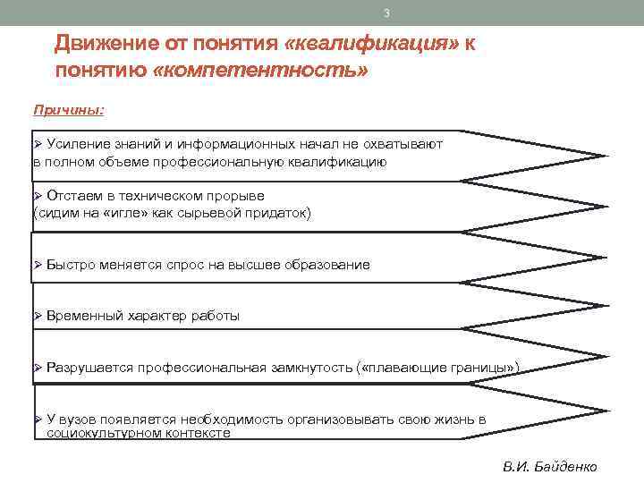 3 Движение от понятия «квалификация» к понятию «компетентность» Причины: Ø Усиление знаний и информационных