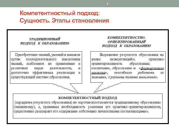 4 Компетентностный подход: Сущность. Этапы становления ТРАДИЦИОННЫЙ ПОДХОД К ОБРАЗОВАНИЮ Приобретение знаний, умений и