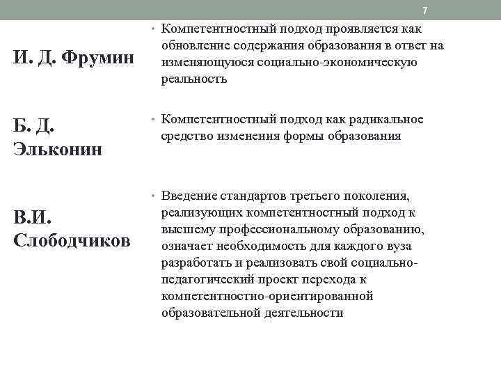 7 • Компетентностный подход проявляется как И. Д. Фрумин Б. Д. Эльконин обновление содержания