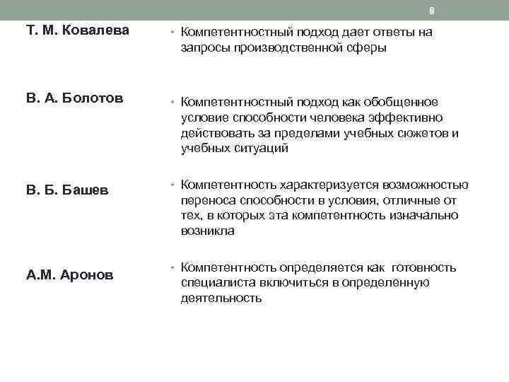 8 Т. М. Ковалева • Компетентностный подход дает ответы на запросы производственной сферы В.